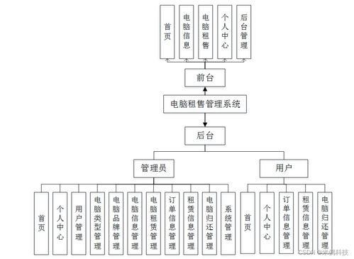 基于SSM的CRM電腦租售管理系統(tǒng) 應(yīng)對計算機畢業(yè)設(shè)計困難的解決方案與系統(tǒng)集成實踐