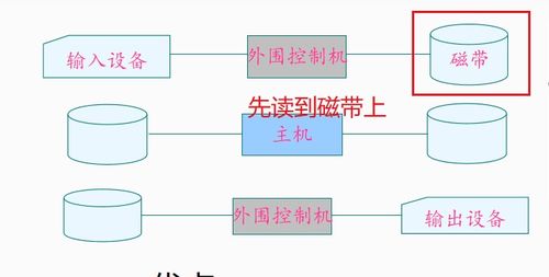 《計算機操作系統》第四版（湯小丹）第一章復習筆記完整版 操作系統引論與計算機系統集成